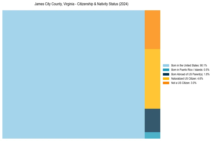 Nativity Treemap for 