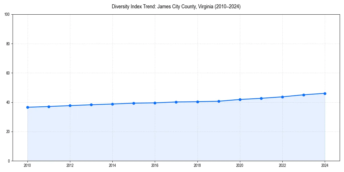 Line chart showing diversity index trends for 
