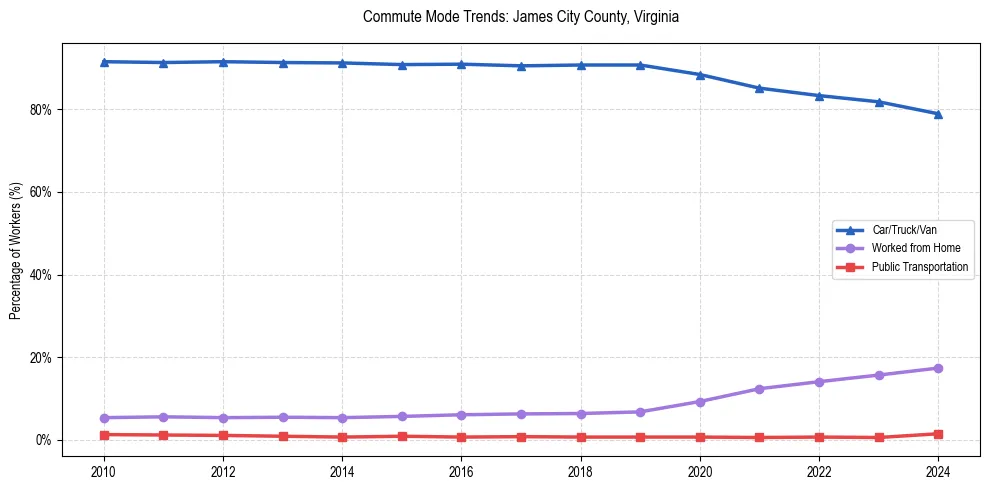 Transportation trends in James City County, Virginia