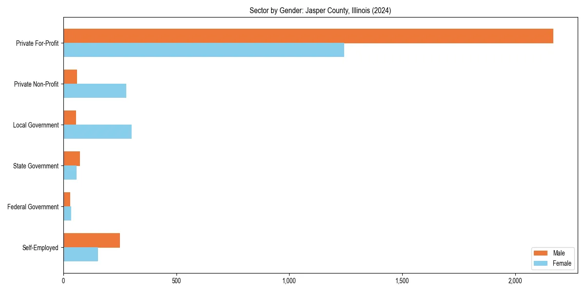 Employment sector breakdown by gender in 