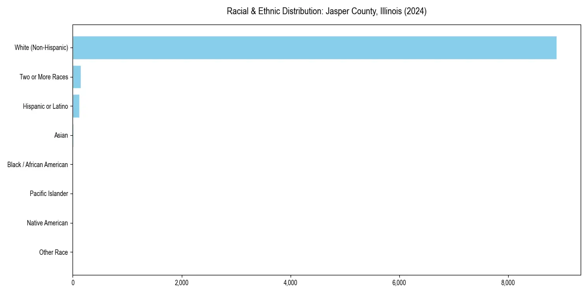 Bar chart showing racial distribution in  for 2024