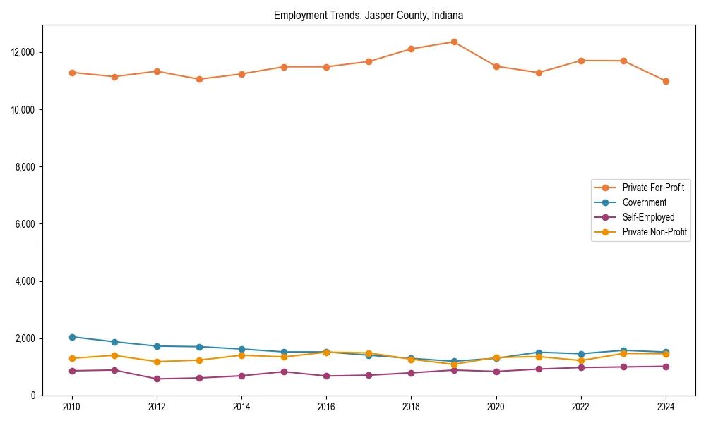 Long-term employment trends in 