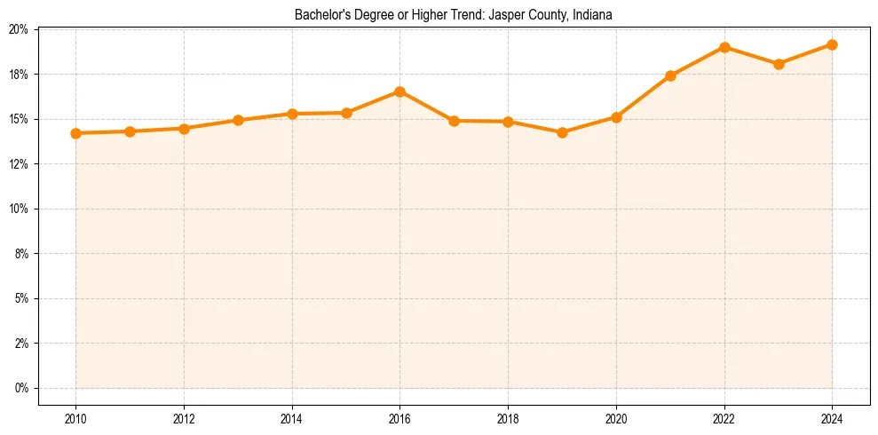 Trend chart showing bachelor degree growth in 
