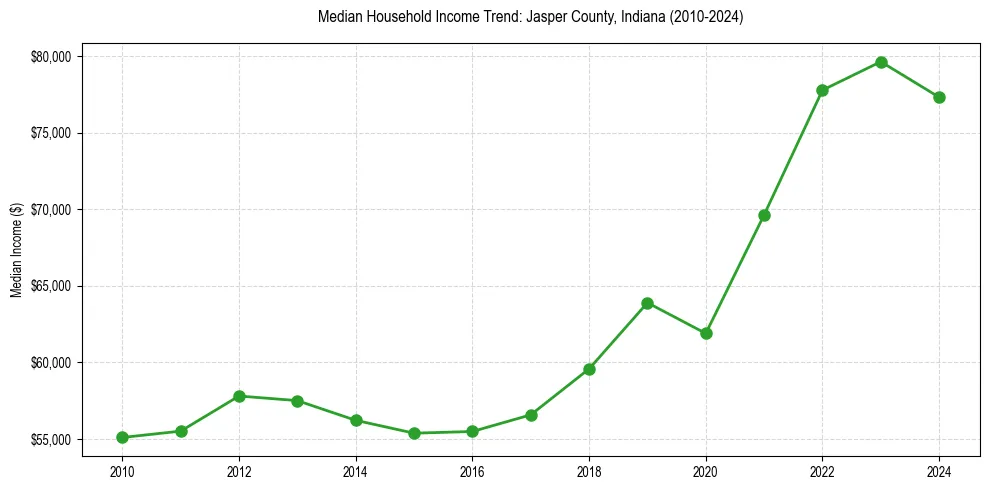 Income trend for 