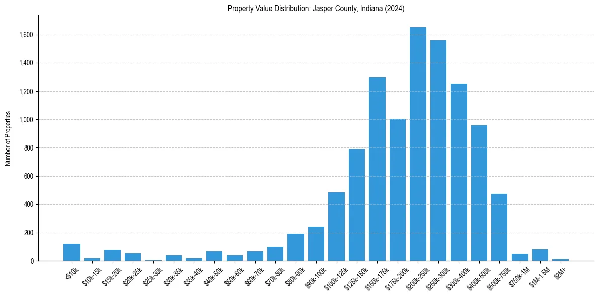 Value Distribution for 