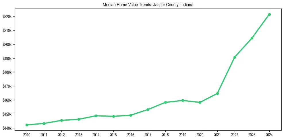 Median property value trends in 