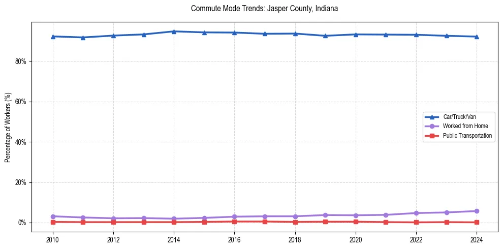 Transportation trends in Jasper County, Indiana