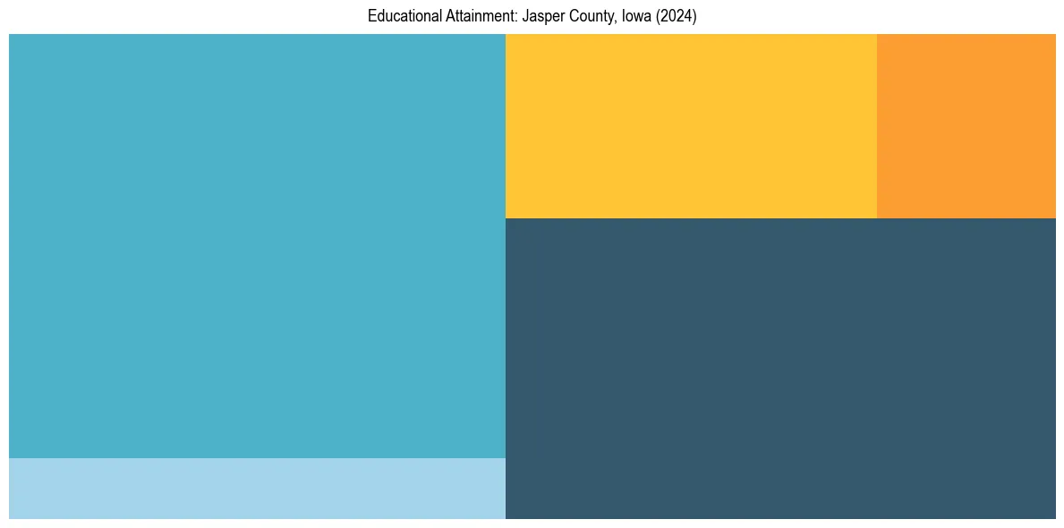 Education Treemap for  in 2024