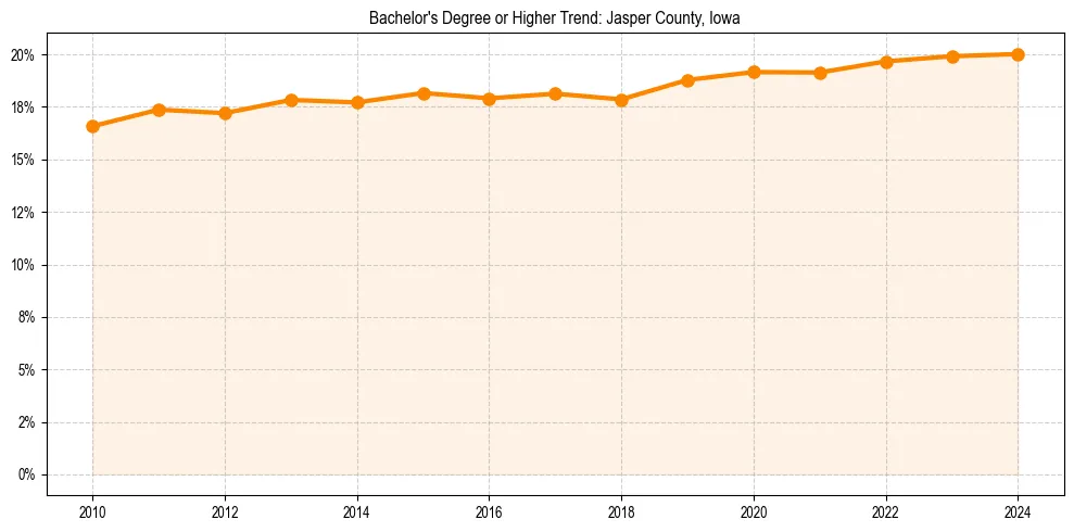 Trend chart showing bachelor degree growth in 