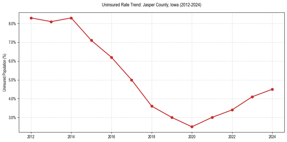 Uninsured trend chart for Jasper County, Iowa