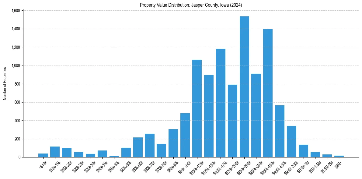 Value Distribution for 