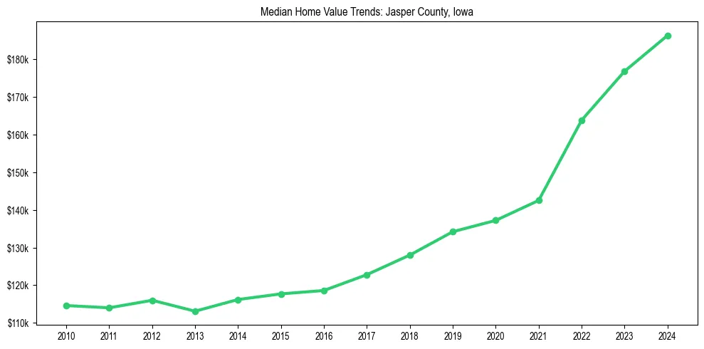 Median property value trends in 