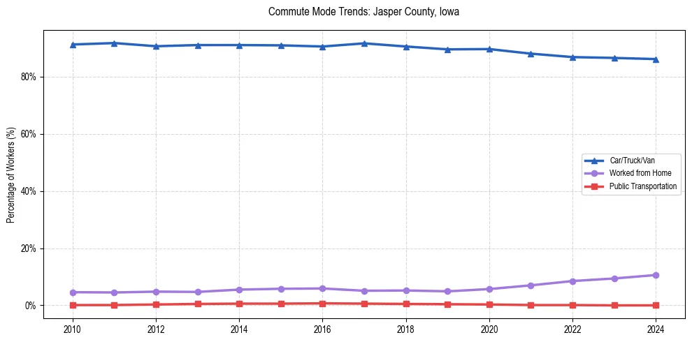 Transportation trends in Jasper County, Iowa