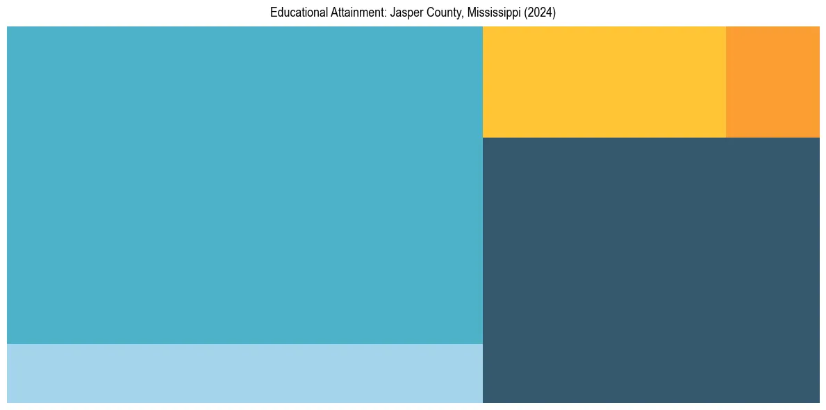 Education Treemap for  in 2024