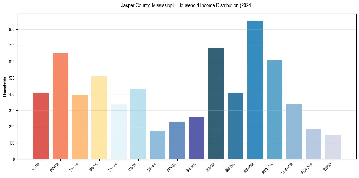 Income Distribution for 