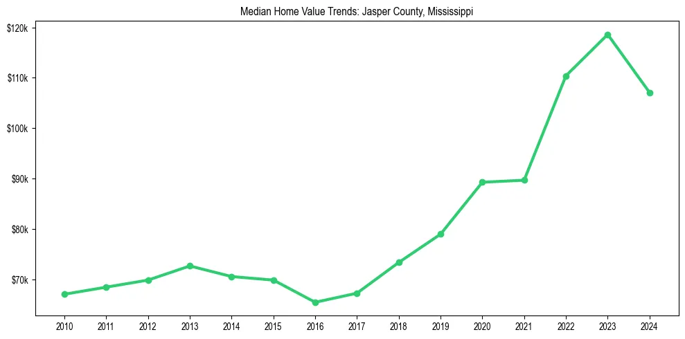 Median property value trends in 