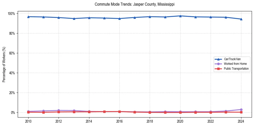 Transportation trends in Jasper County, Mississippi