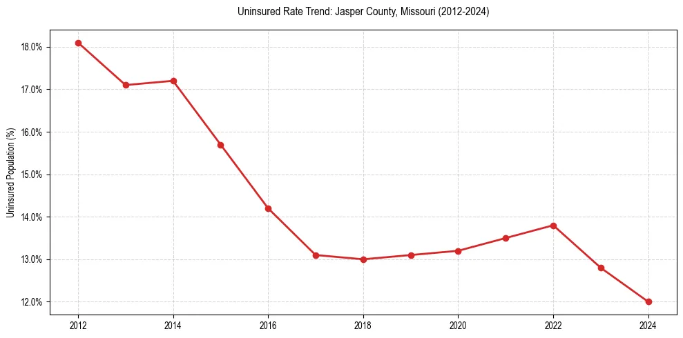 Uninsured trend chart for Jasper County, Missouri