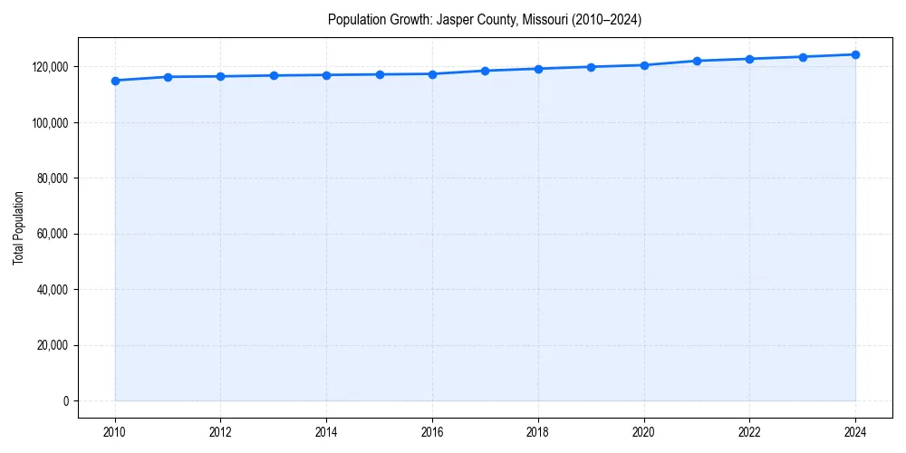 Population trends in 