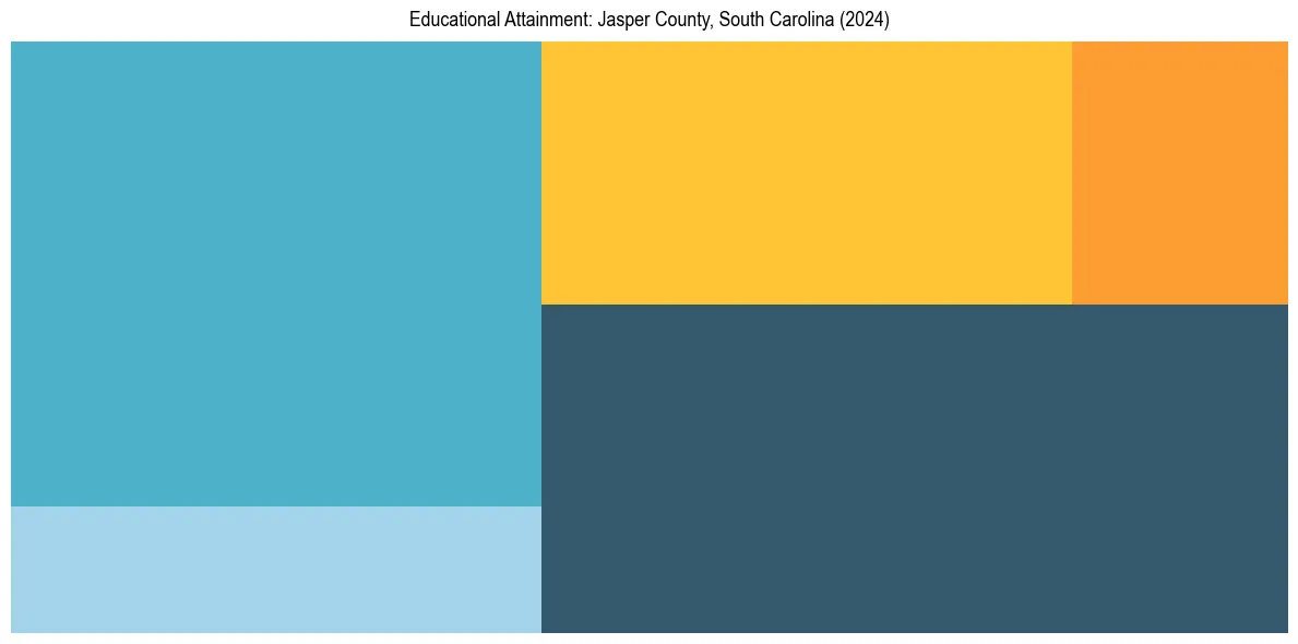 Education Treemap for  in 2024