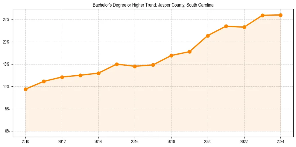 Trend chart showing bachelor degree growth in 