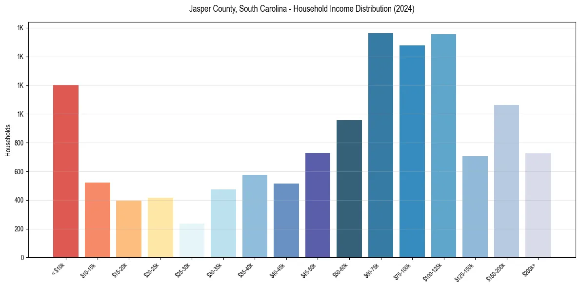 Income Distribution for 