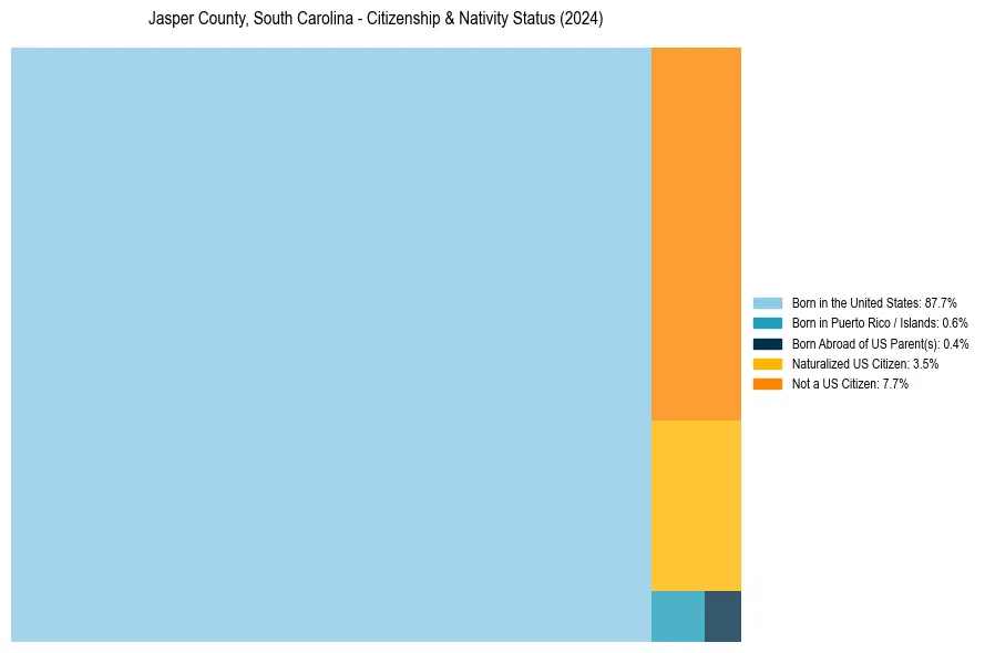 Nativity Treemap for 