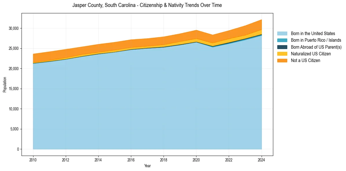 Historical nativity trends for 