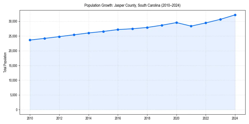 Population trends in 