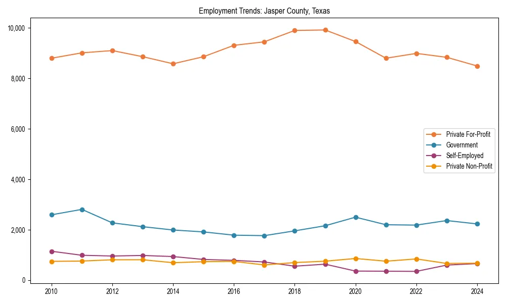 Long-term employment trends in 