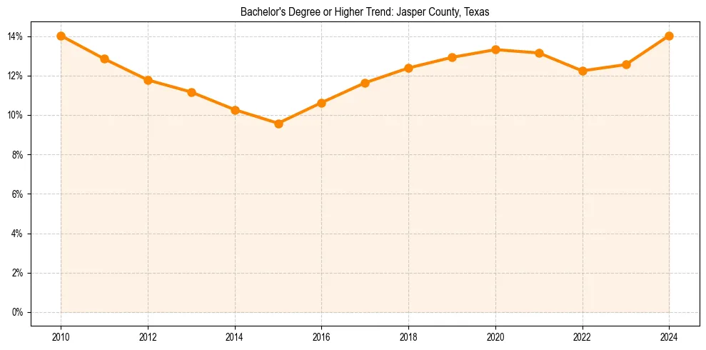 Trend chart showing bachelor degree growth in 