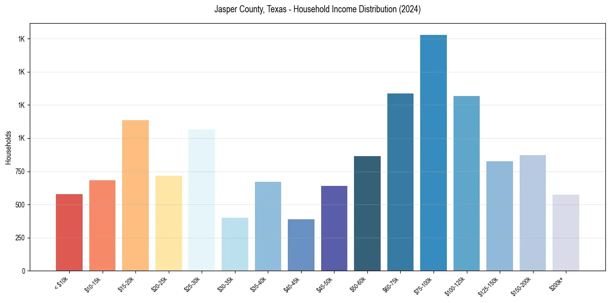Income Distribution for 