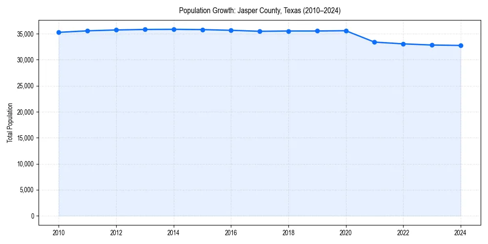 Population trends in 