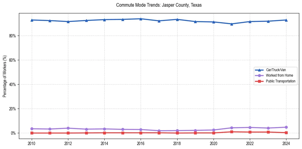 Transportation trends in Jasper County, Texas