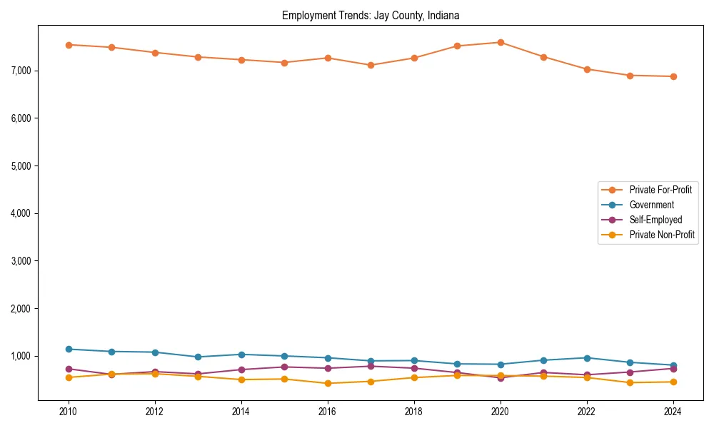 Long-term employment trends in 