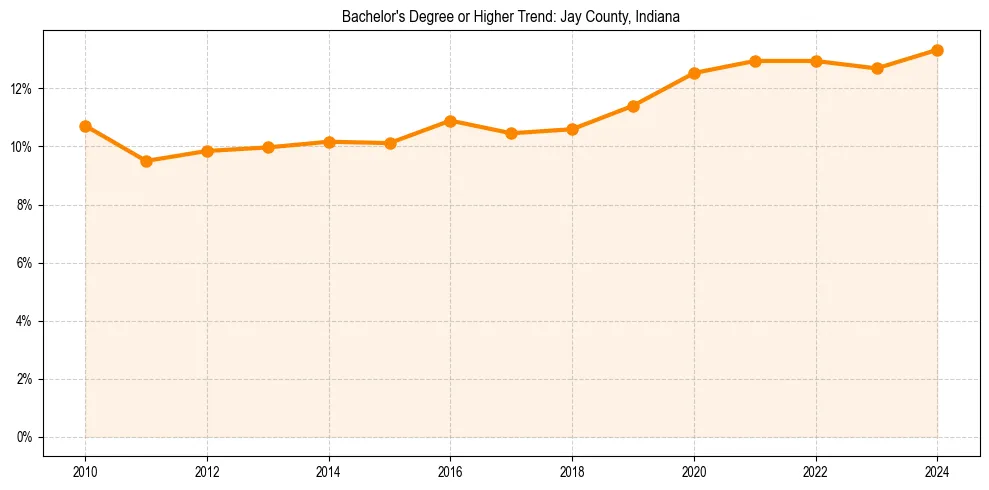 Trend chart showing bachelor degree growth in 