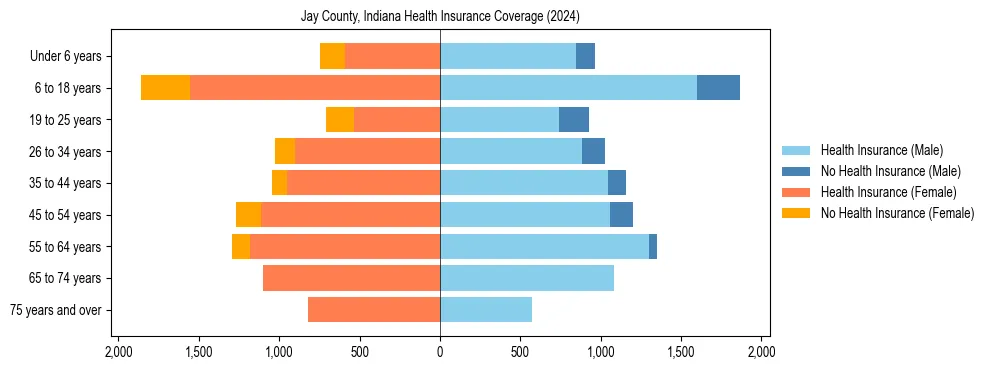 Health insurance pyramid for Jay County, Indiana
