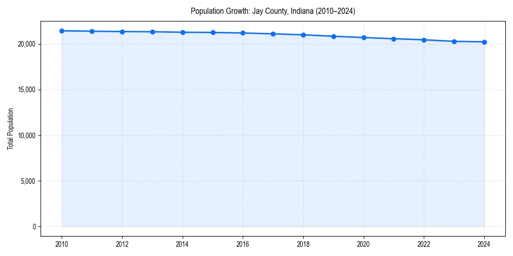 Population trends in 