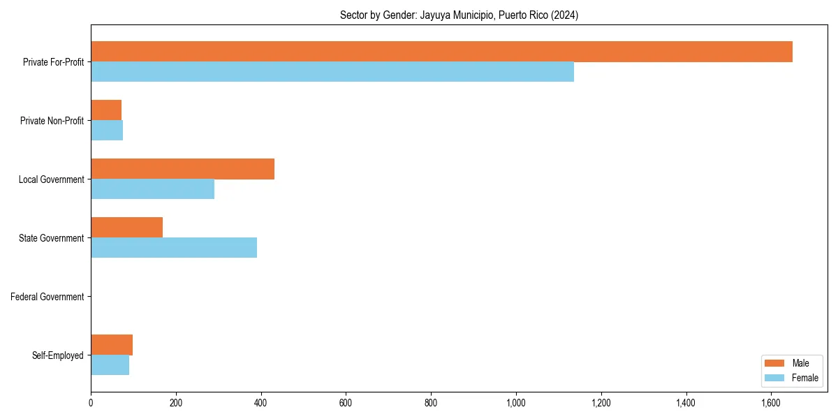 Employment sector breakdown by gender in 