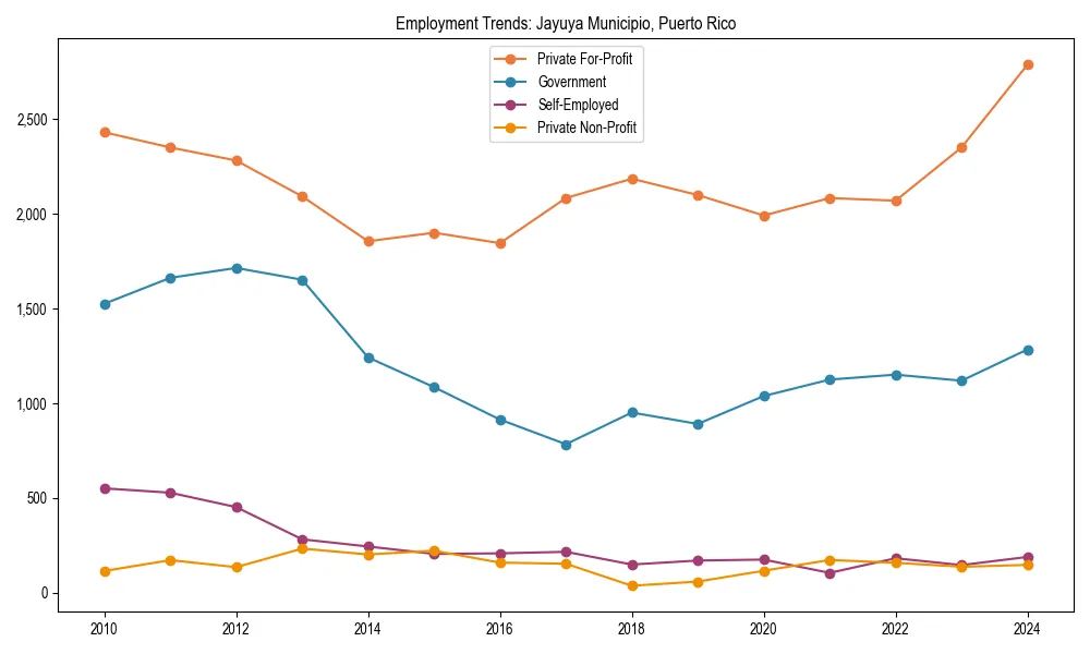 Long-term employment trends in 