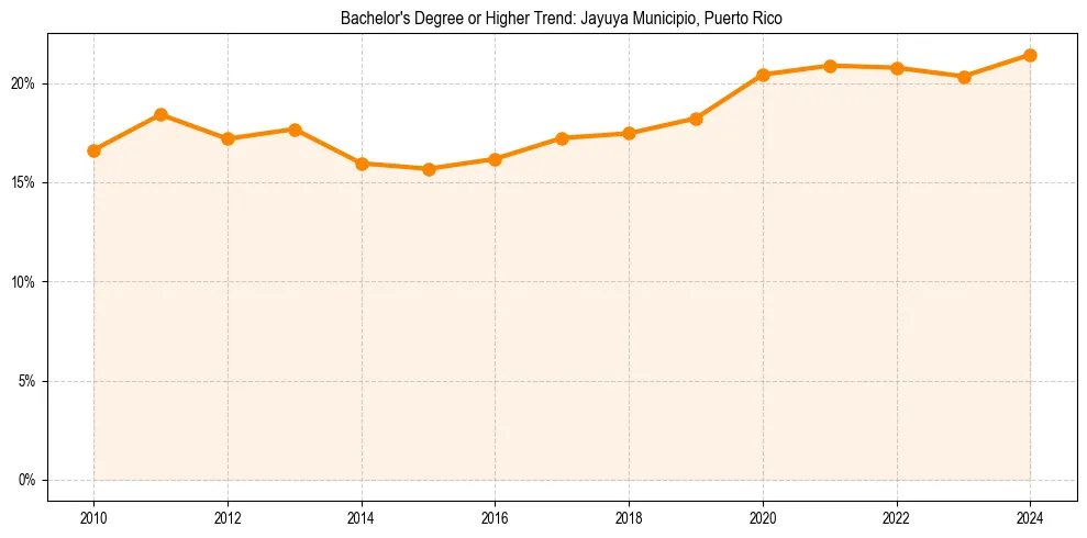Trend chart showing bachelor degree growth in 