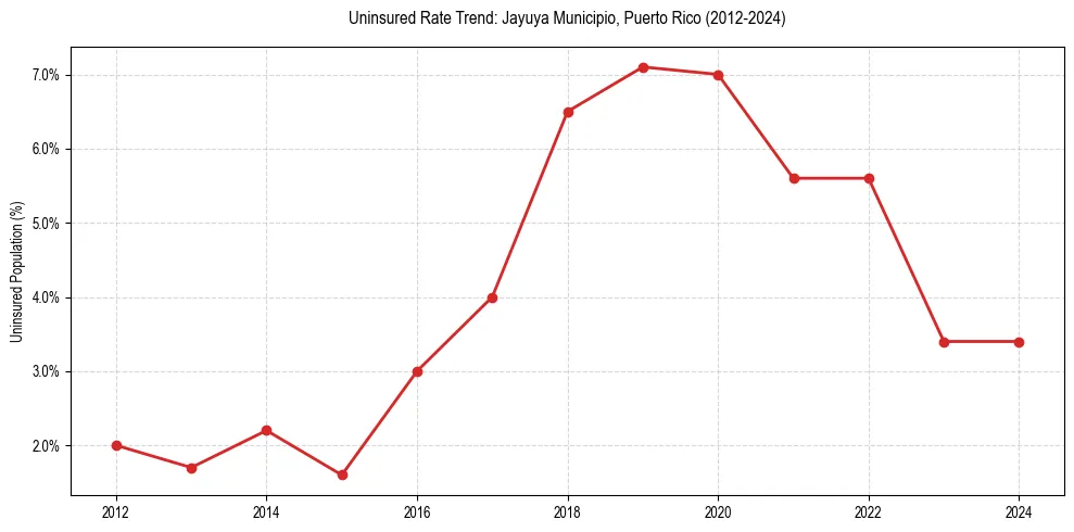 Uninsured trend chart for Jayuya Municipio, Puerto Rico