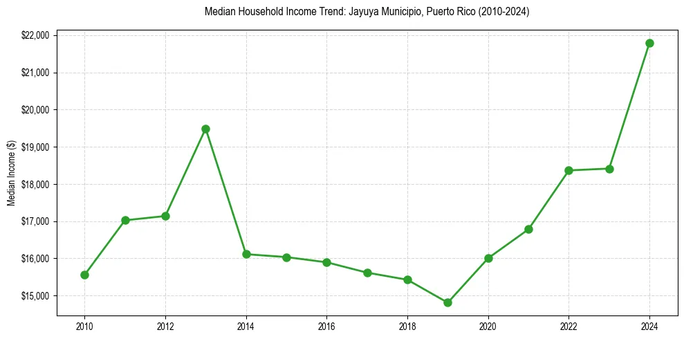 Income trend for 