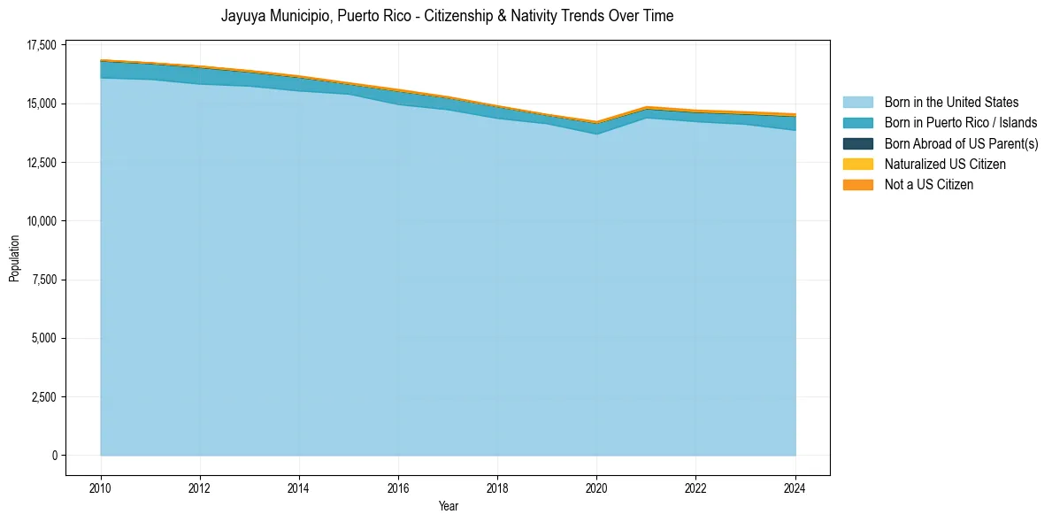 Historical nativity trends for 