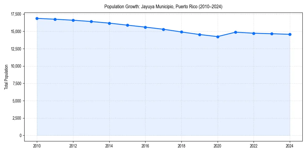 Population trends in 