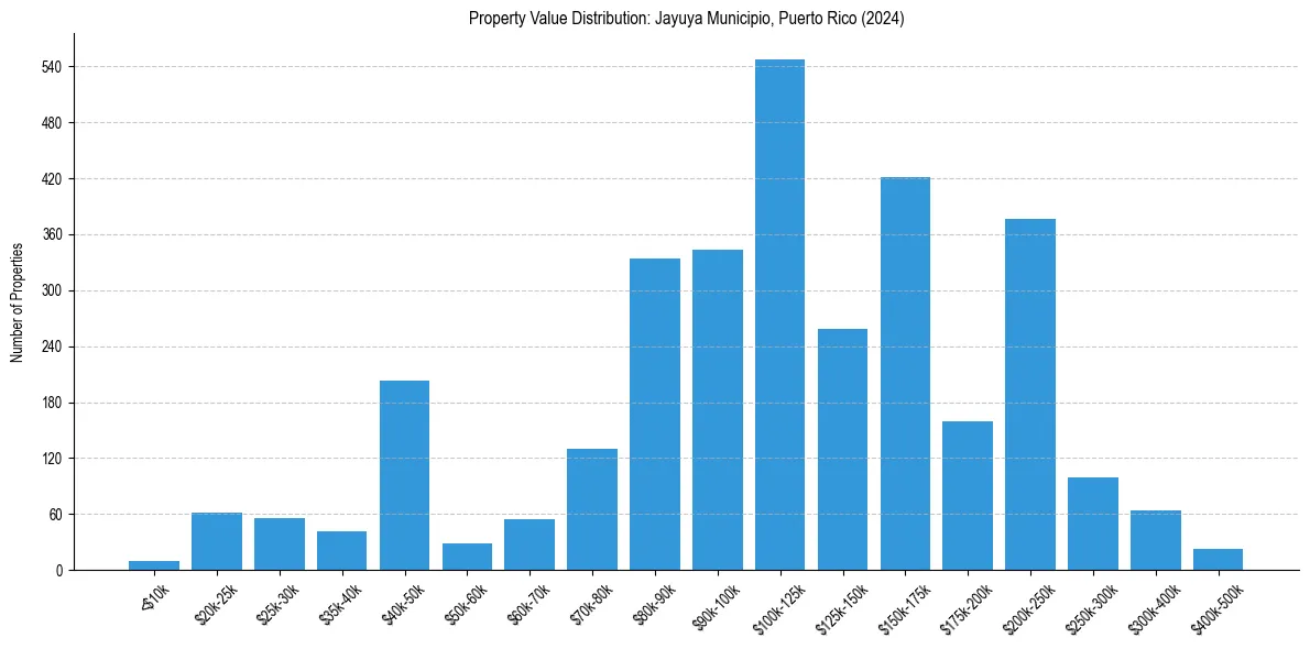 Value Distribution for 