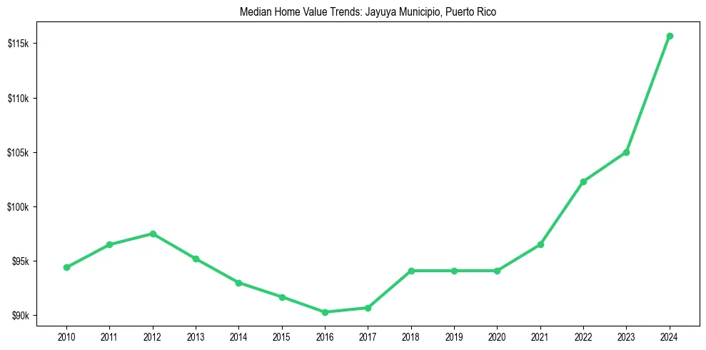 Median property value trends in 