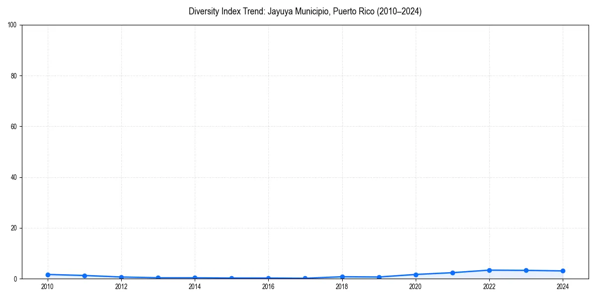 Line chart showing diversity index trends for 