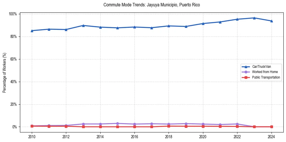 Transportation trends in Jayuya Municipio, Puerto Rico