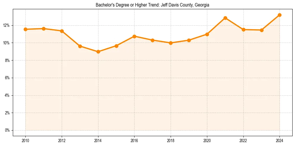 Trend chart showing bachelor degree growth in 
